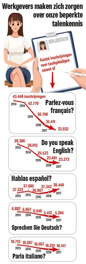 Vraag neemt toe, maar Vlamingen leren steeds minder vaak een vreemde taal: “Meertaligheid was onze troef, dat is niet meer zo”