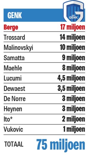 Basisploeg Genk vijf keer meer waard van die van Antwerp, verschil tussen Club Brugge en Anderlecht is 25 miljoen euro