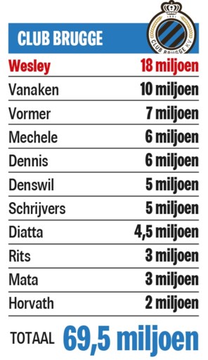 Basisploeg Genk vijf keer meer waard van die van Antwerp, verschil tussen Club Brugge en Anderlecht is 25 miljoen euro