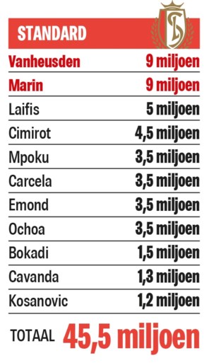 Basisploeg Genk vijf keer meer waard van die van Antwerp, verschil tussen Club Brugge en Anderlecht is 25 miljoen euro