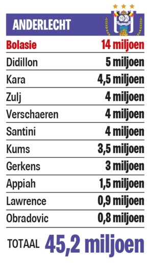 Basisploeg Genk vijf keer meer waard van die van Antwerp, verschil tussen Club Brugge en Anderlecht is 25 miljoen euro