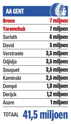 Basisploeg Genk vijf keer meer waard van die van Antwerp, verschil tussen Club Brugge en Anderlecht is 25 miljoen euro