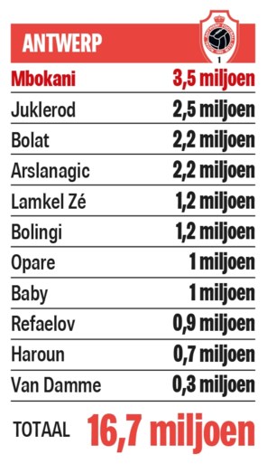 Basisploeg Genk vijf keer meer waard van die van Antwerp, verschil tussen Club Brugge en Anderlecht is 25 miljoen euro