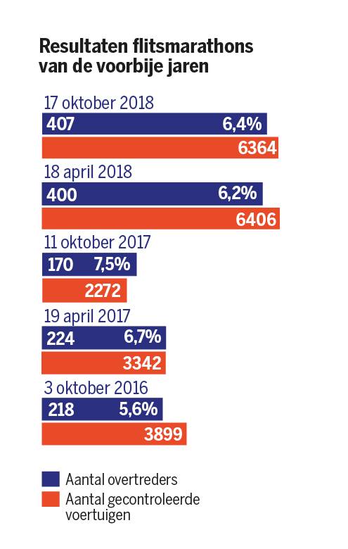 Vijf Tot Zeven Procent Rijdt Te Snel Tijdens Flitsmarathon (Mechelen ...