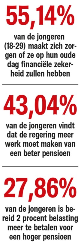 Meer dan helft van jongeren maakt zich nu al zorgen over zijn pensioen