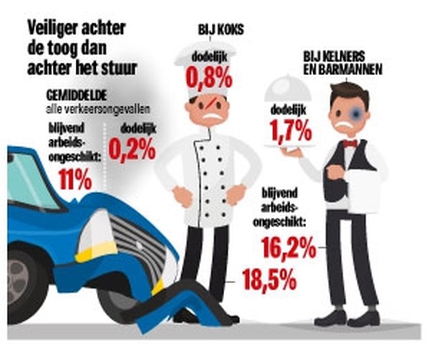 U bent barman of kok? Sorry, dan krijgt u geen autoverzekering