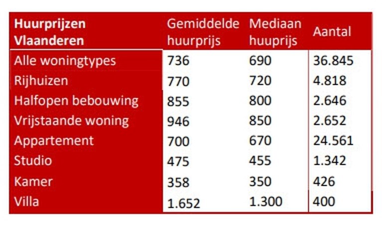 Appartement huren kost gemiddeld 700 euro