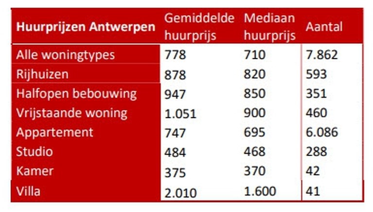 Appartement huren kost gemiddeld 700 euro