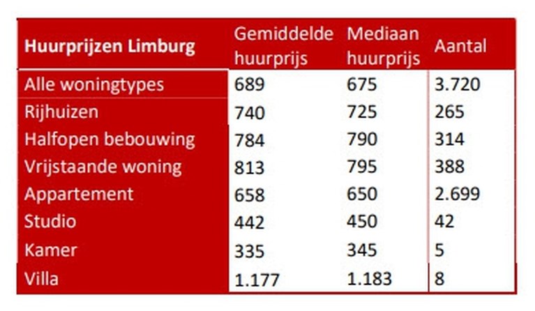 Appartement huren kost gemiddeld 700 euro