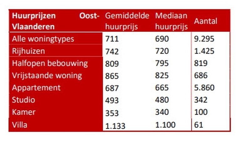 Appartement huren kost gemiddeld 700 euro