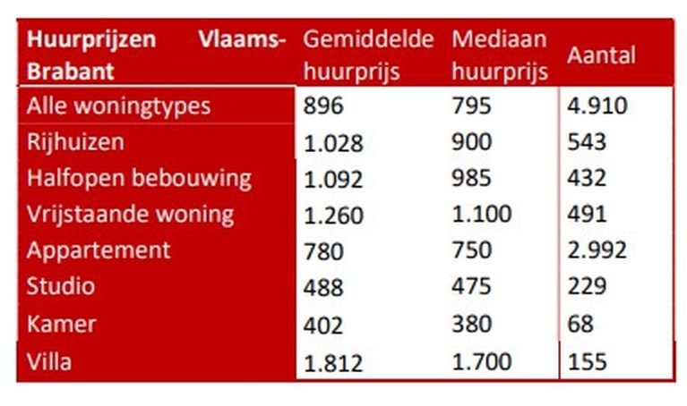 Appartement huren kost gemiddeld 700 euro