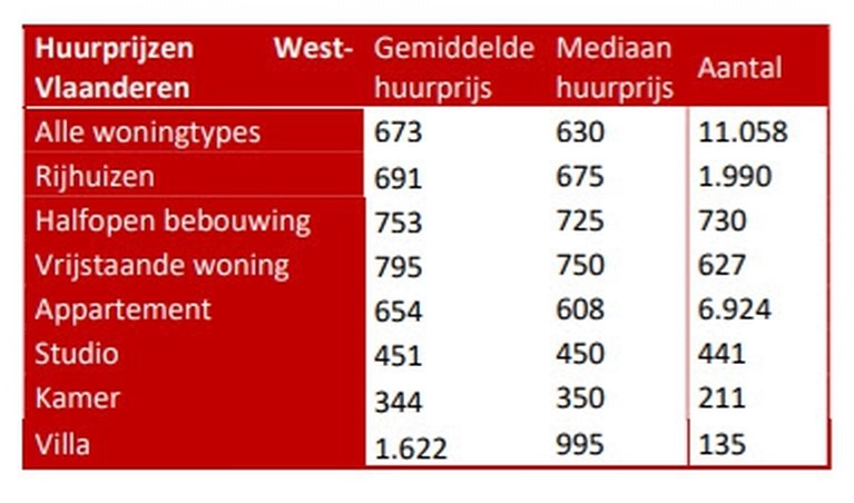 Appartement huren kost gemiddeld 700 euro