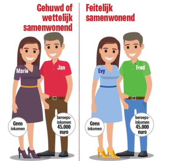 Belastingen Wettelijk Samenwonend Getrouwd Gescheiden Vo Het Nieuwsblad Mobile