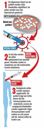 Hoop voor 140 kankerpatiënten: peperdure therapie wordt terugbetaald