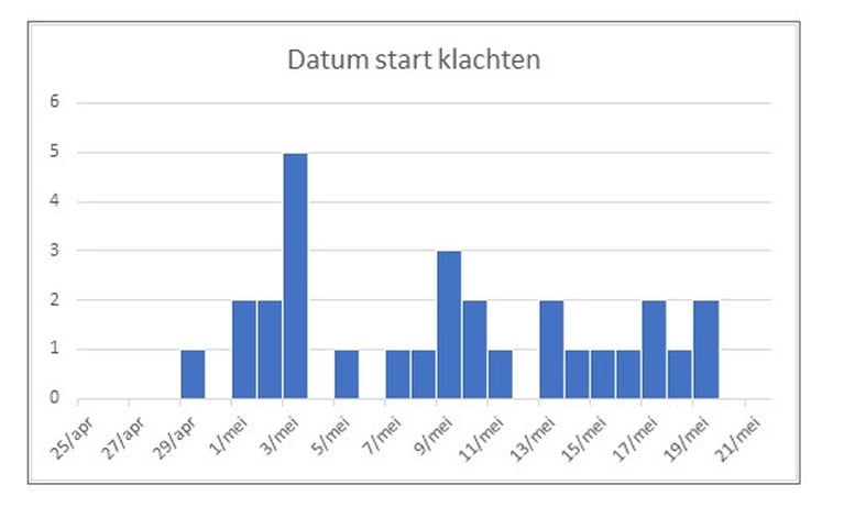 Drie nieuwe meldingen vrijdag: nu al 29 patiënten met legionella opgenomen in ziekenhuis