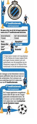 Champions League halen wordt loodzware opdracht voor Club Brugge