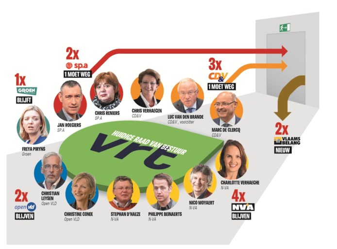 Vlaamse verkiezingsuitslag heeft opvallend gevolg: N-VA en Vlaams Belang vergroten greep op VRT