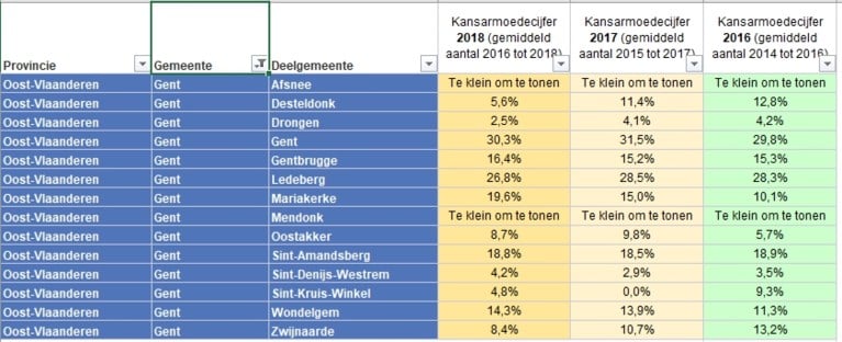 Kinderarmoede daalt licht, maar verdubbelt in Mariakerke: drie grafieken