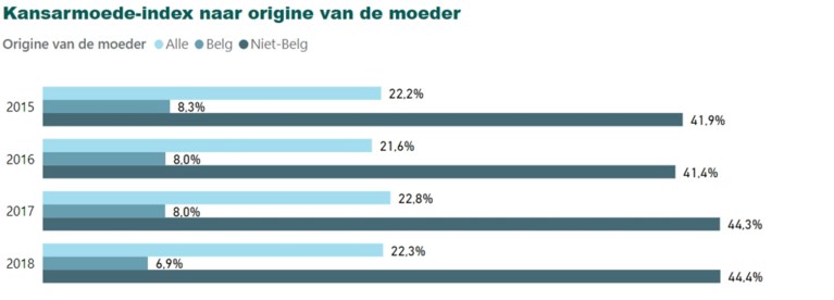 Kinderarmoede daalt licht, maar verdubbelt in Mariakerke: drie grafieken