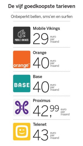 Mobile Vikings daagt concurrentie uit met goedkoop onbeperkt abonnement