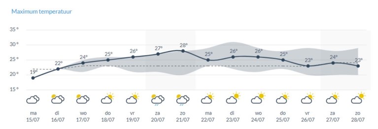 Zomers weer op komst: kwik klimt tegen zondag richting 30 graden