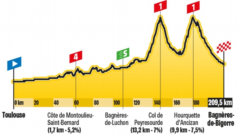 De rit van donderdag in de Tour: daar zijn de Pyreneeën