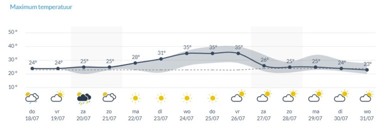 Nieuwe hittegolf op komst: volgende week tot 35 graden