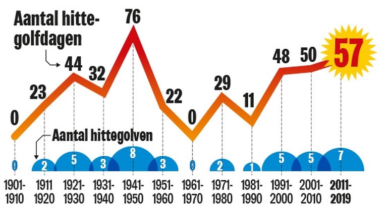 Opmerkelijke oproep van KMI voor heetste dag ooit in ons land: “Kom niet buiten, neem geen risico’s”