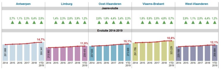Een huis kopen is in één jaar tijd al 10.000 euro duurder geworden: zo hoog liggen de prijzen in Vlaanderen