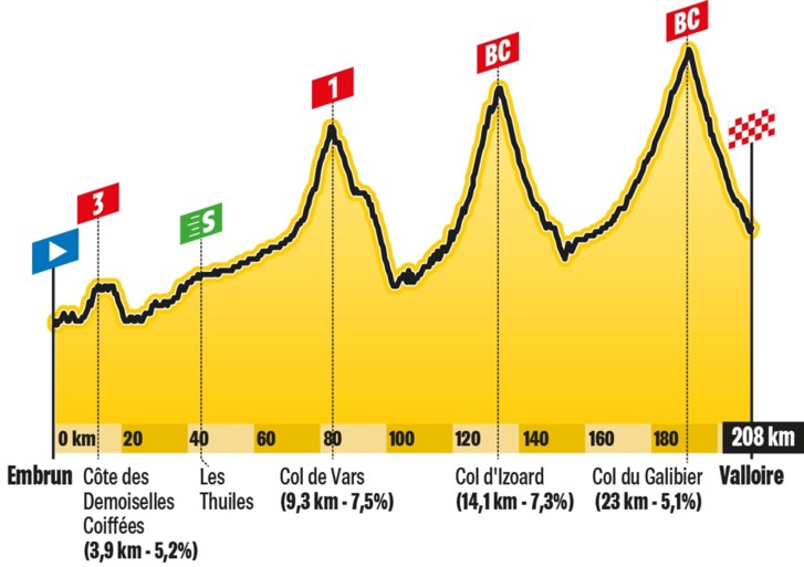 De rit van donderdag in de Tour: eerste zware Alpenrit met Izoard en Galibier