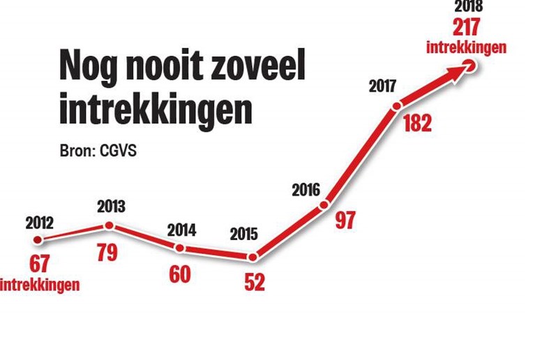 Recordaantal vluchtelingen verliest erkenning na vakantie in ‘onveilig thuisland’: “Komt door wet Francken”