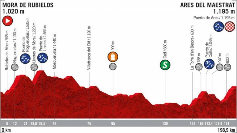Het parcours van de Vuelta: 8 aankomsten bergop, weinig tijdritkilometers en zwaartepunt ligt niet in de slotweek