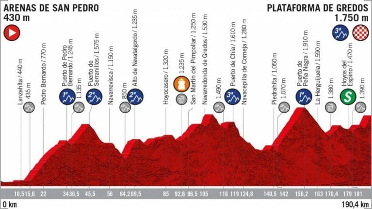 Het parcours van de Vuelta: 8 aankomsten bergop, weinig tijdritkilometers en zwaartepunt ligt niet in de slotweek