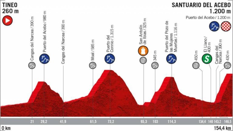 Het parcours van de Vuelta: 8 aankomsten bergop, weinig tijdritkilometers en zwaartepunt ligt niet in de slotweek