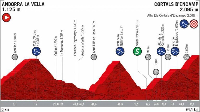 Het parcours van de Vuelta: 8 aankomsten bergop, weinig tijdritkilometers en zwaartepunt ligt niet in de slotweek
