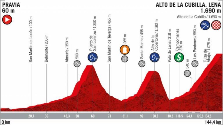 Het parcours van de Vuelta: 8 aankomsten bergop, weinig tijdritkilometers en zwaartepunt ligt niet in de slotweek