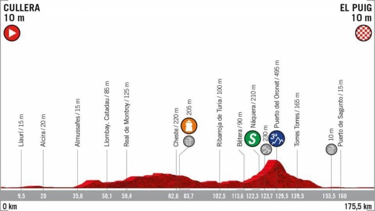 Het parcours van de Vuelta: 8 aankomsten bergop, weinig tijdritkilometers en zwaartepunt ligt niet in de slotweek