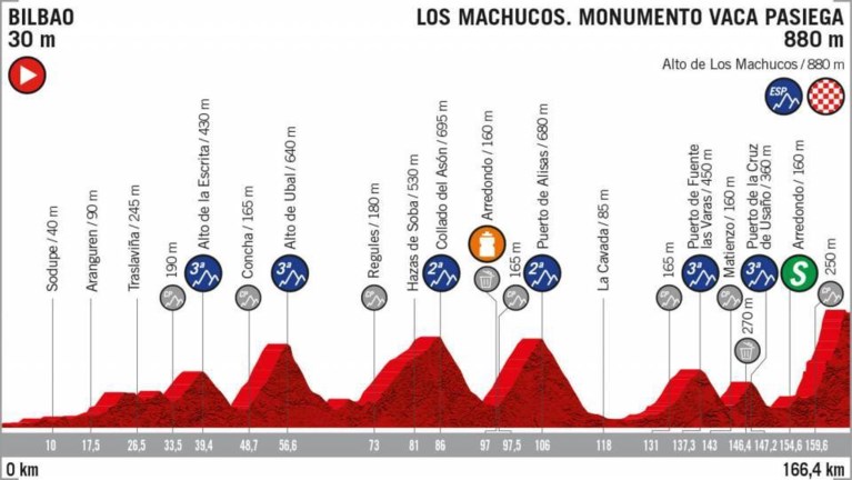 Het parcours van de Vuelta: 8 aankomsten bergop, weinig tijdritkilometers en zwaartepunt ligt niet in de slotweek