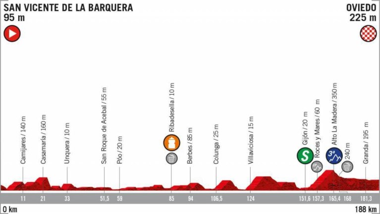 Het parcours van de Vuelta: 8 aankomsten bergop, weinig tijdritkilometers en zwaartepunt ligt niet in de slotweek