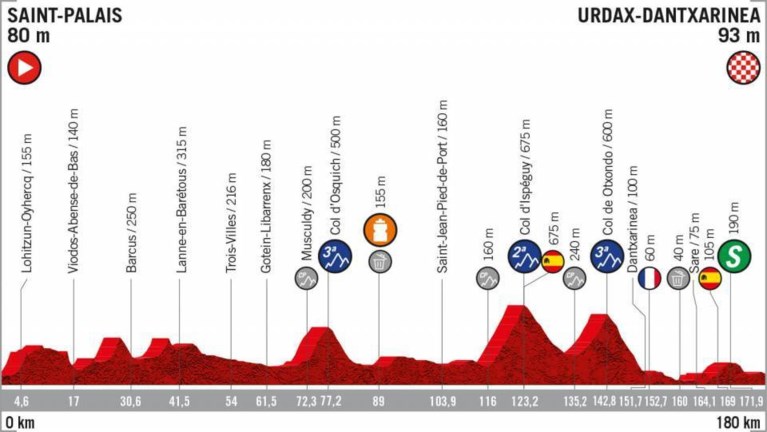 Het parcours van de Vuelta: 8 aankomsten bergop, weinig tijdritkilometers en zwaartepunt ligt niet in de slotweek