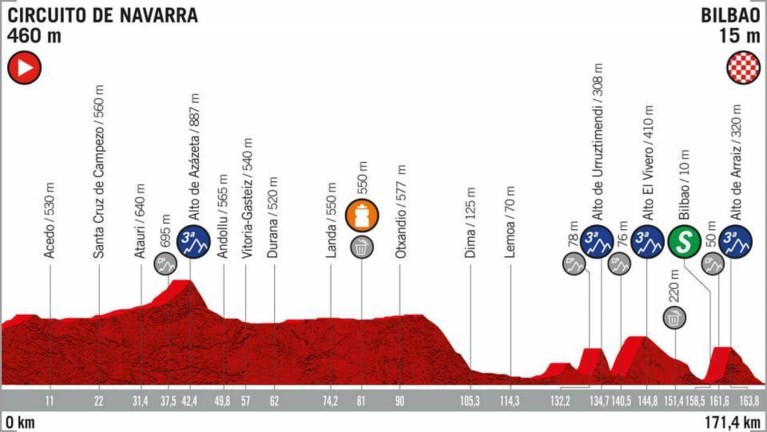 Het parcours van de Vuelta: 8 aankomsten bergop, weinig tijdritkilometers en zwaartepunt ligt niet in de slotweek