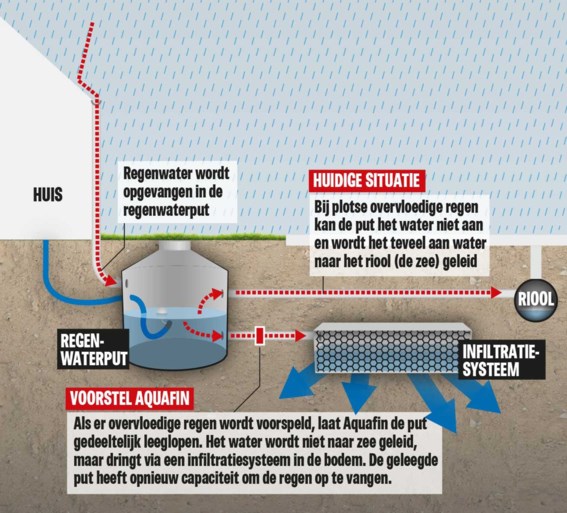 Hoe Uw Waterput Kan Helpen Tegen Droogte En Overstromingen Het Nieuwsblad Mobile