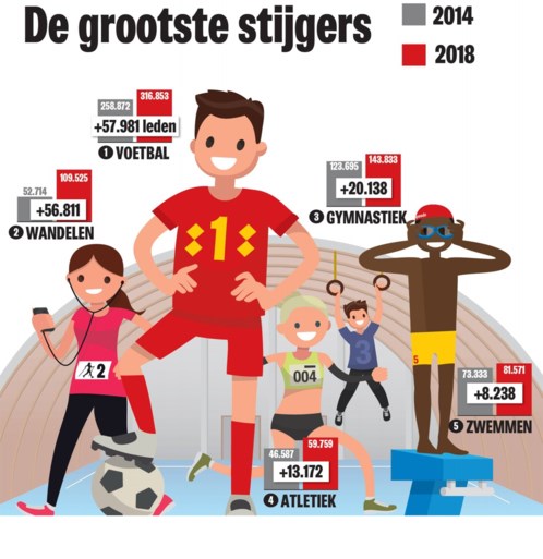 Nog nooit zoveel volk in sportclub, nog nooit zo’n nood aan trainers