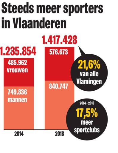 Nog nooit zoveel volk in sportclub, nog nooit zo’n nood aan trainers