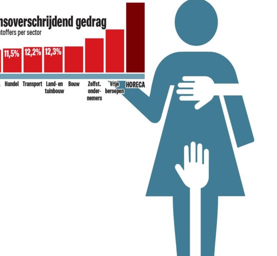 1 op 6 zelfstandigen slachtoffer van grensoverschrijdend gedrag, vooral in horeca en vrije beroepen