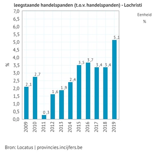 Lochristi kreeg op tien jaar tijd 24.000 vierkante meter winkelvloer extra
