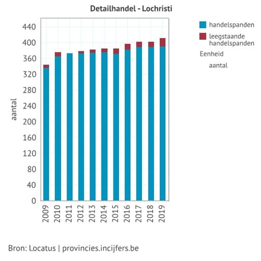 Lochristi kreeg op tien jaar tijd 24.000 vierkante meter winkelvloer extra
