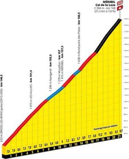 Col de la Loze is onbekende blikvanger in Tour de France 2020: “Alsof je drie à vier keer de Muur van Hoei oprijdt”