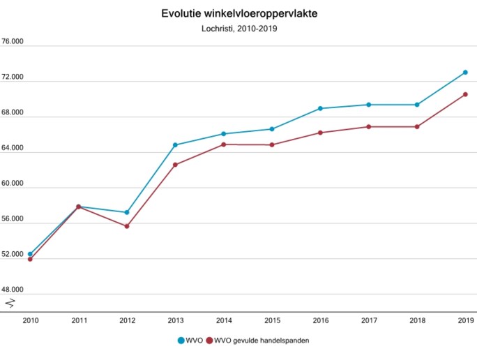 Lochristi kreeg op tien jaar tijd 24.000 vierkante meter winkelvloer extra