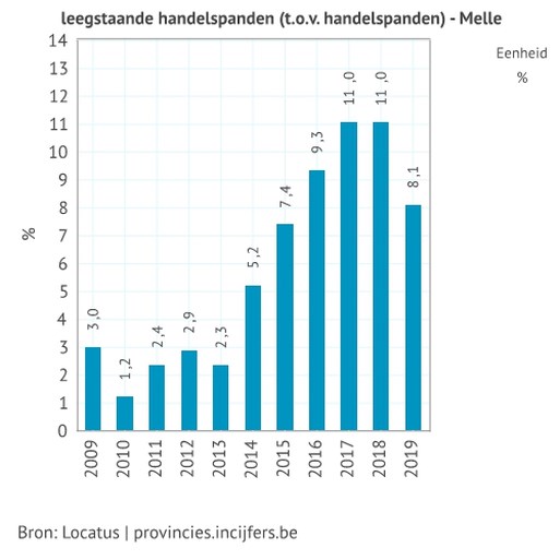 Minder leegstaande winkels in Melle, na enkele moeilijkere jaren